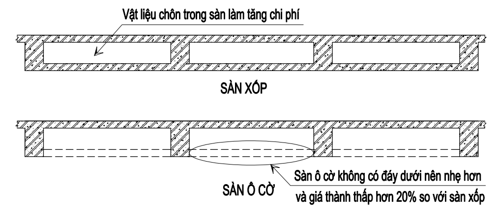 So Sánh Hiệu Quả Kinh Tế Các Phương Án Sàn