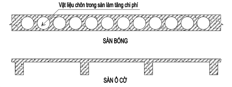 Sàn Ô Cờ Ach Giảm 20% Chi Phí Xây Dựng Cho Chung Cư